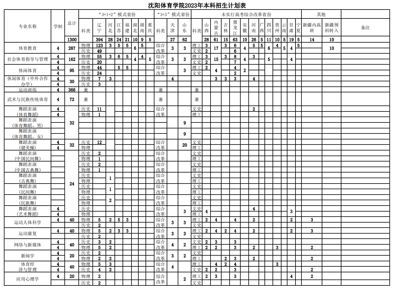 2023年招生计划及各专业招生人数