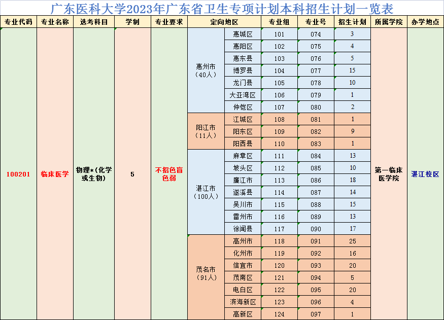 2023年招生计划及各专业招生人数