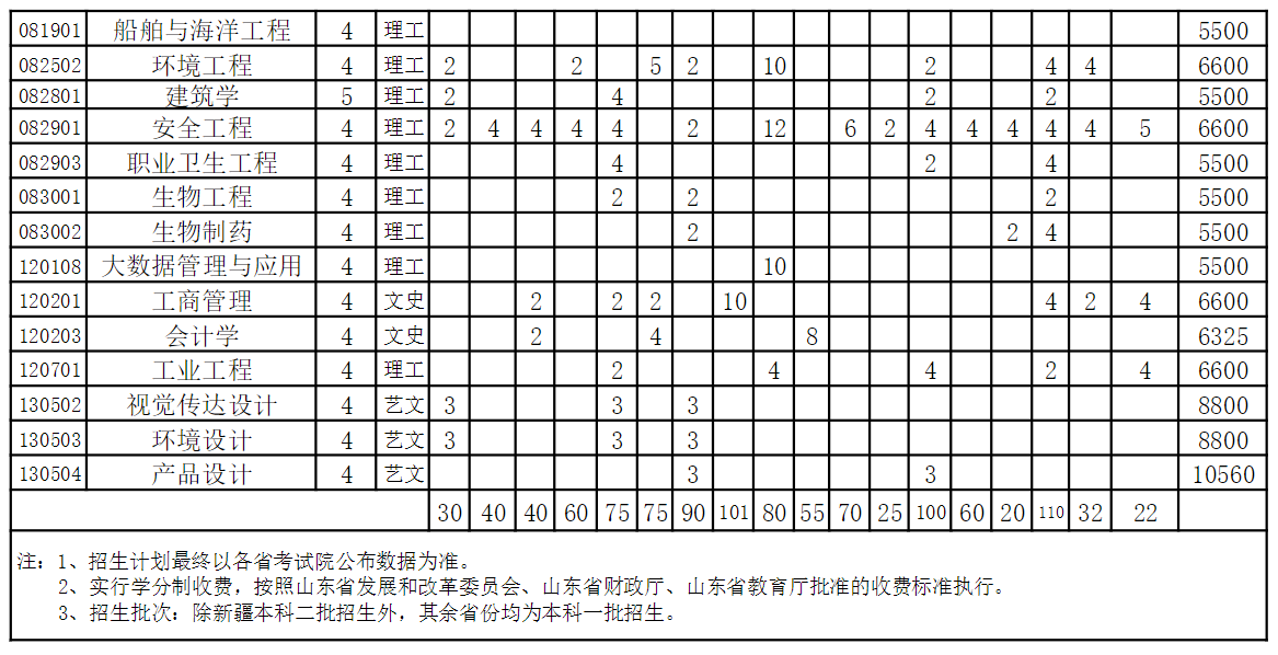 2023年招生计划及各专业招生人数