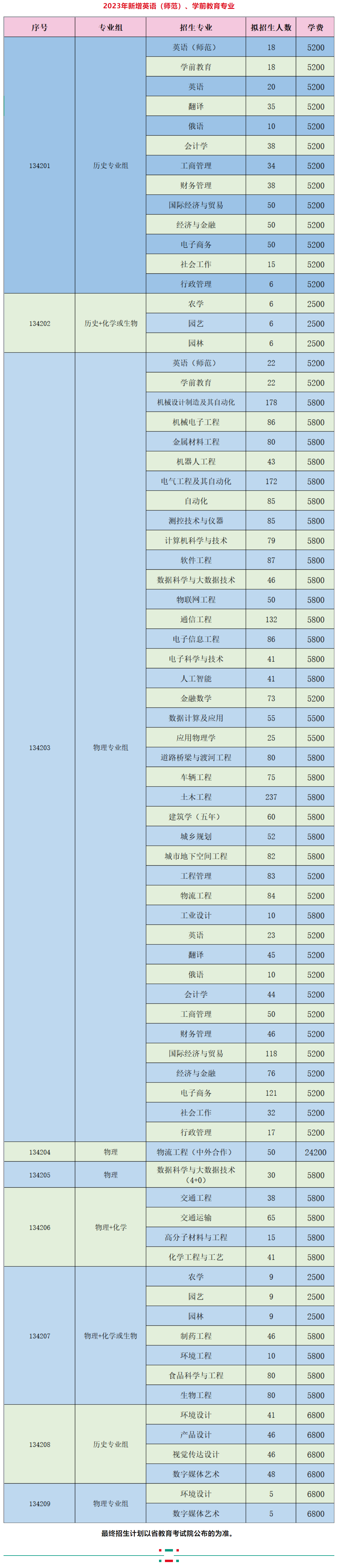 2023年招生计划及各专业招生人数