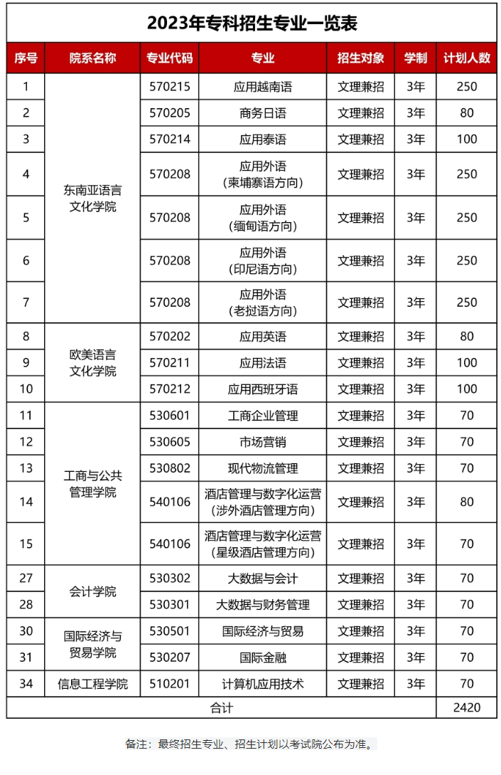 2023年招生计划及各专业招生人数