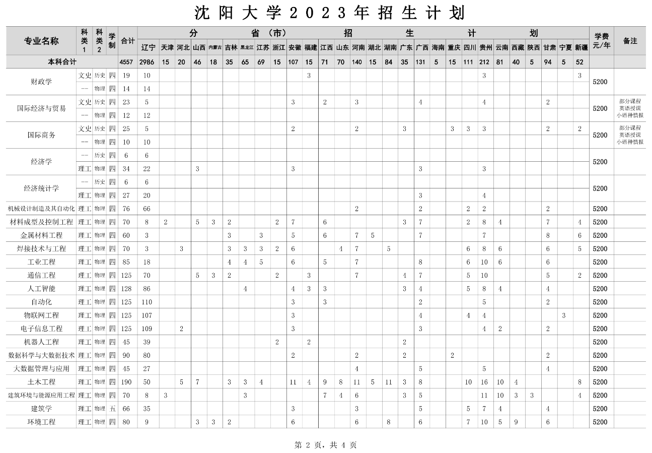 2023年招生计划及各专业招生人数