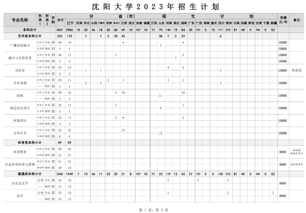 2023年招生计划及各专业招生人数