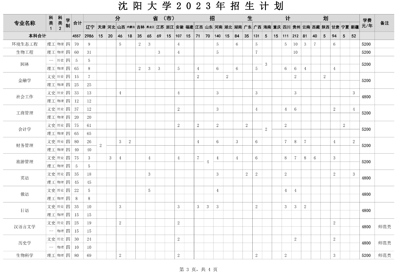 2023年招生计划及各专业招生人数