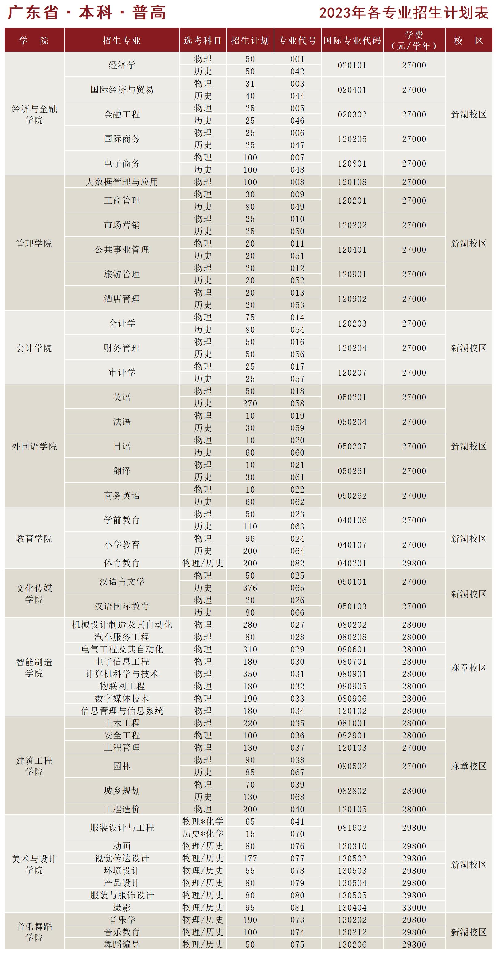 2023年招生计划及各专业招生人数