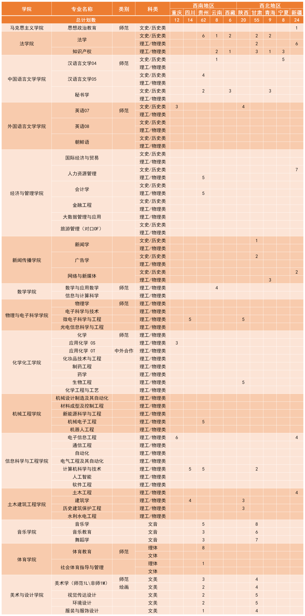 2023年招生计划及各专业招生人数