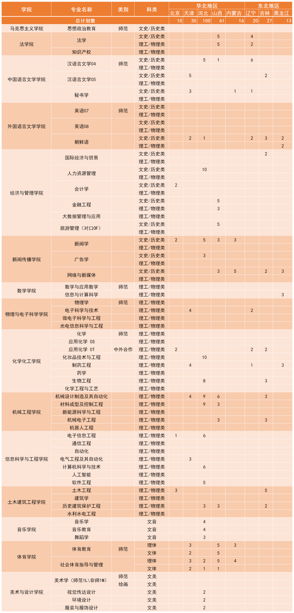 2023年招生计划及各专业招生人数