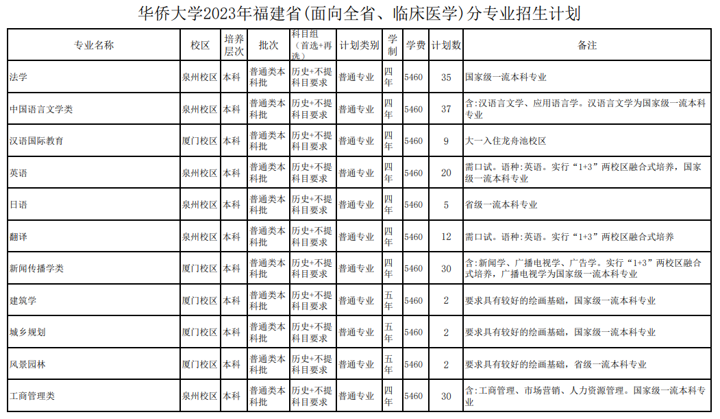 2023年招生计划及各专业招生人数