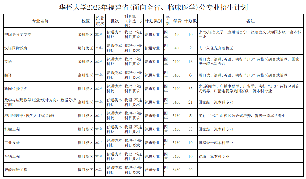 2023年招生计划及各专业招生人数