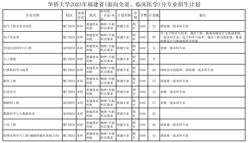 2023年招生计划及各专业招生人数