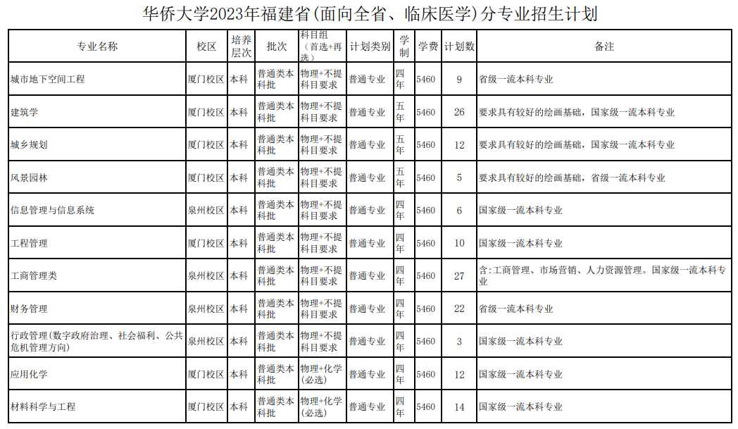 2023年招生计划及各专业招生人数