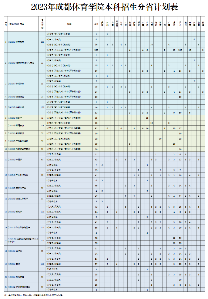 2023年招生计划及各专业招生人数
