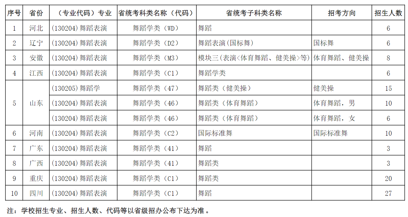 2023年招生计划及各专业招生人数