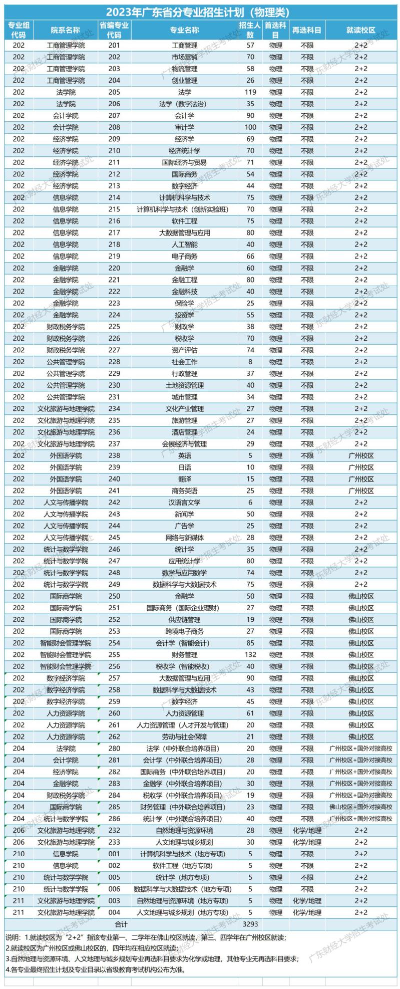 2023年招生计划及各专业招生人数