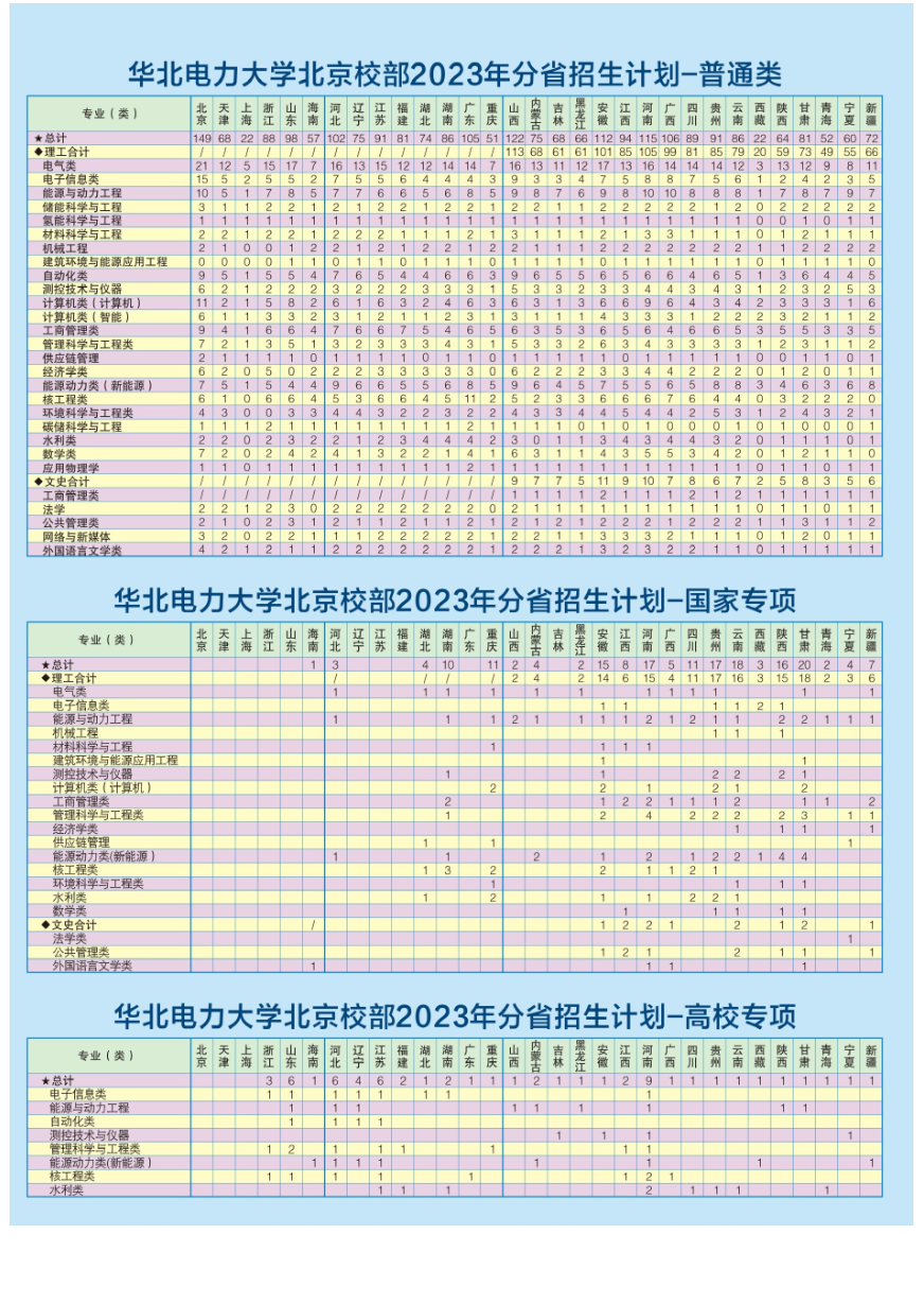 2023年招生计划及各专业招生人数