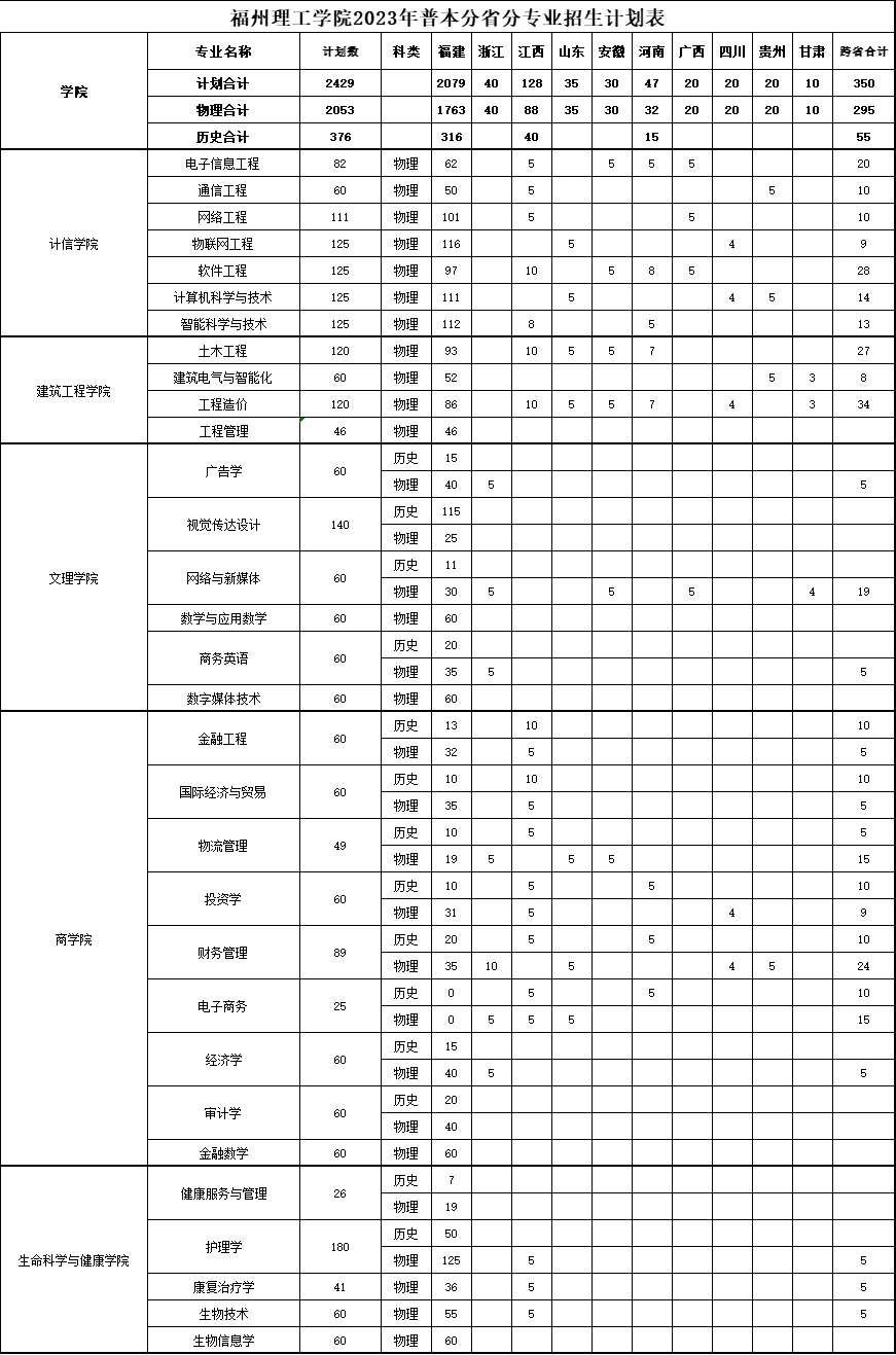 2023年招生计划及各专业招生人数