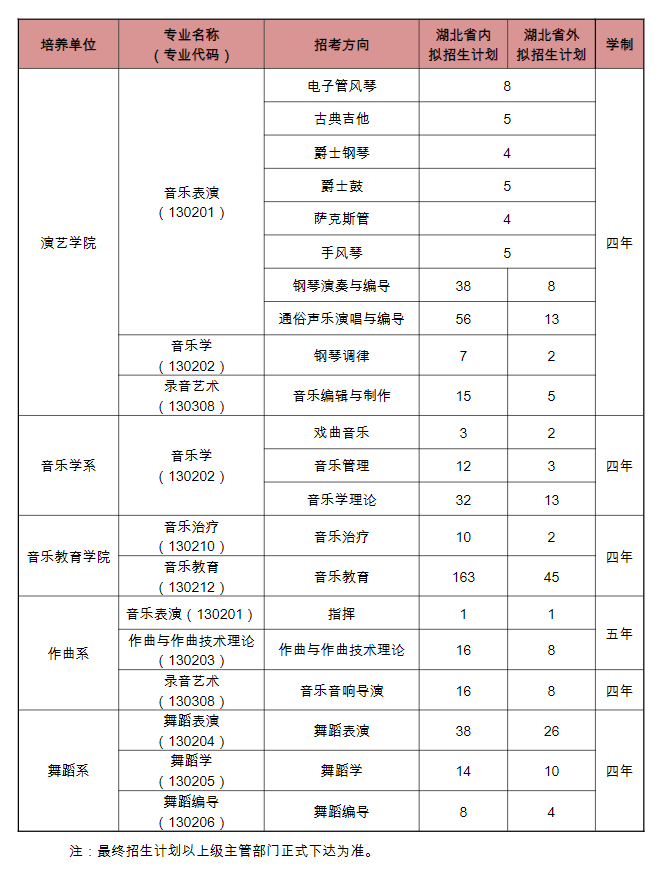 2023年招生计划及各专业招生人数