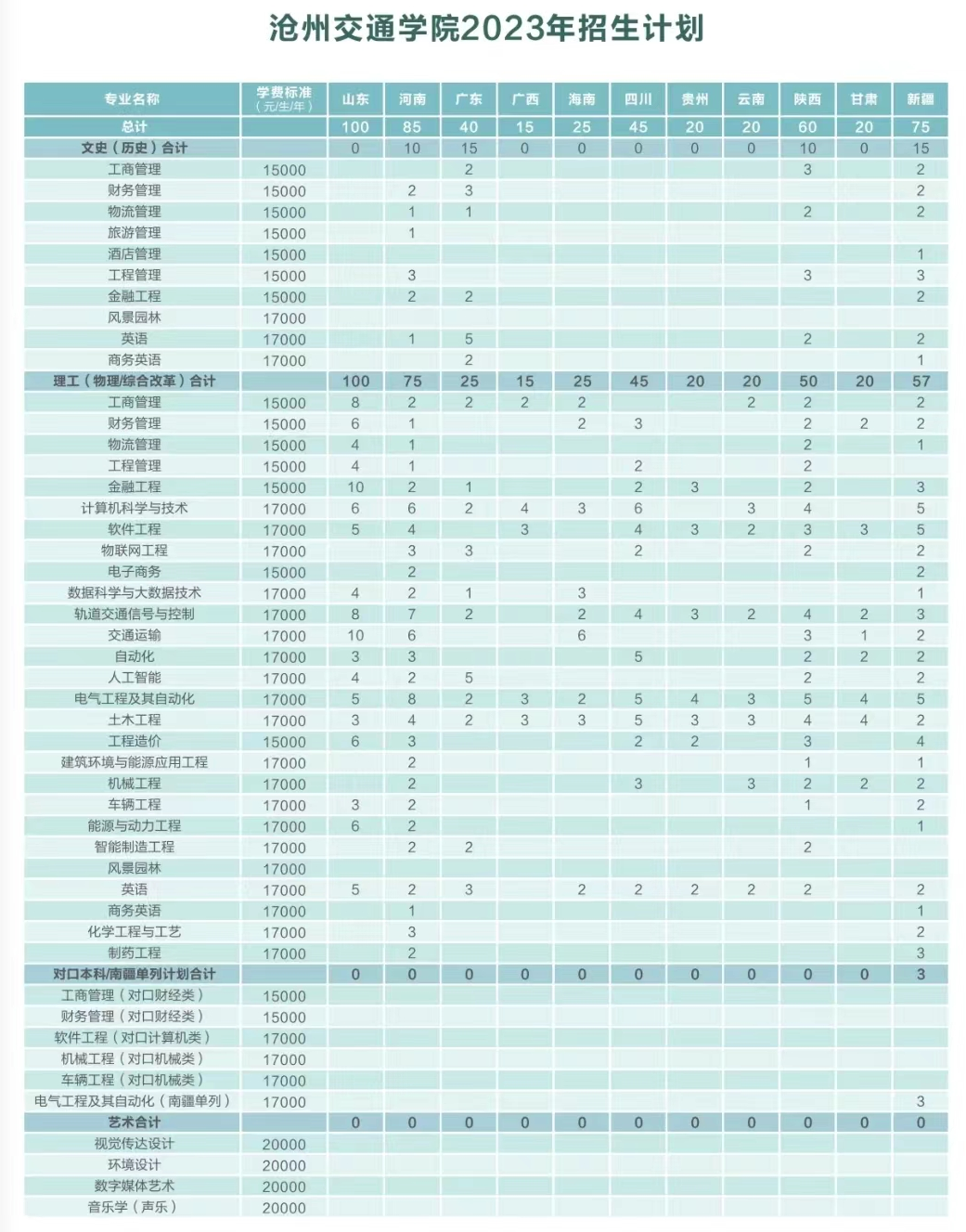 2023年招生计划及各专业招生人数