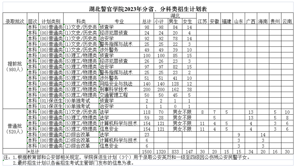 2023年招生计划及各专业招生人数