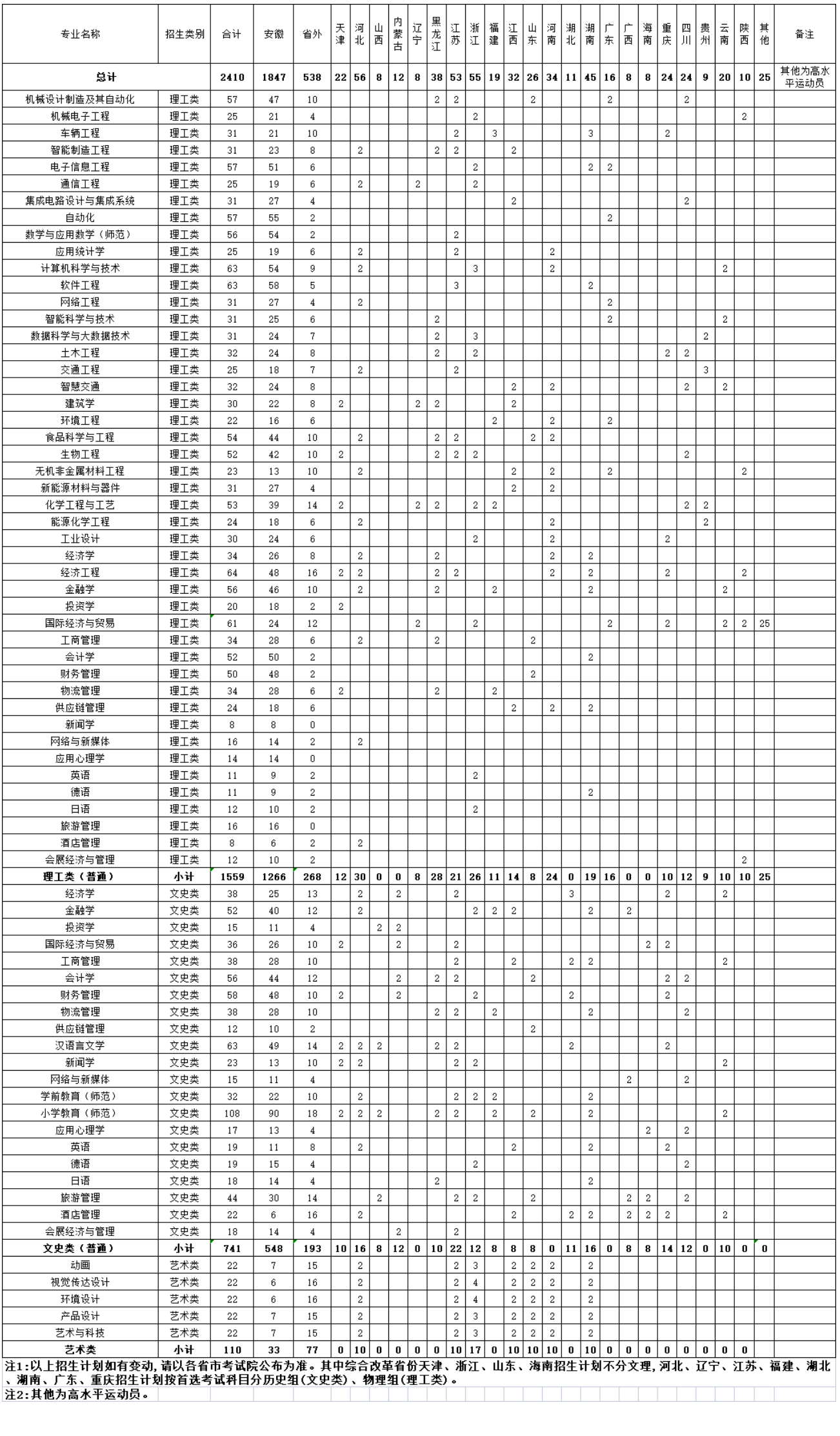 2023年招生计划及各专业招生人数