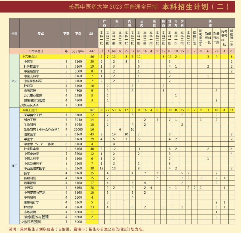 2023年招生计划及各专业招生人数