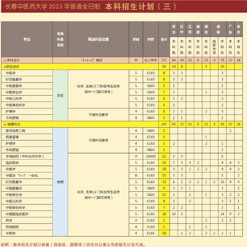 2023年招生计划及各专业招生人数