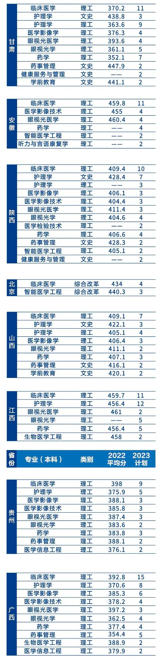 2023年招生计划及各专业招生人数