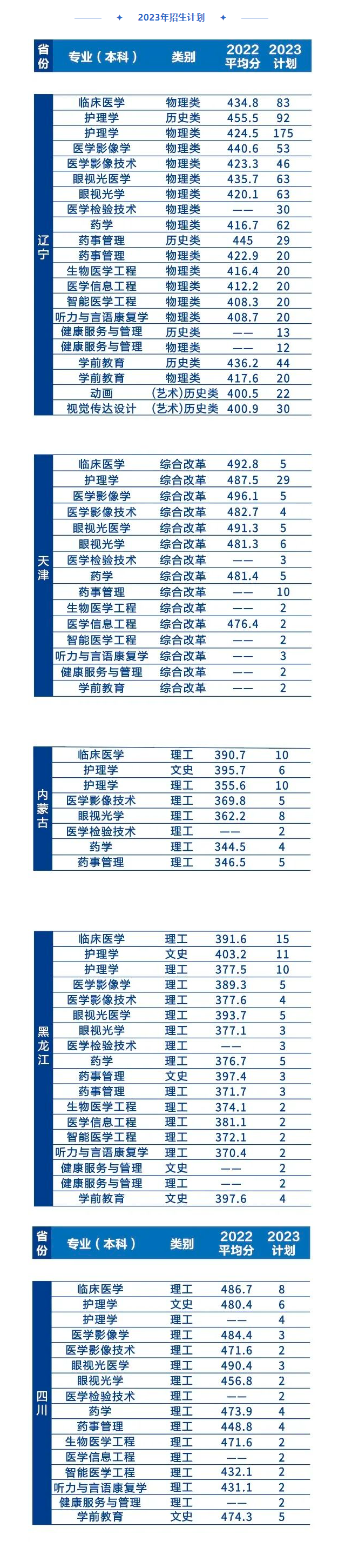 2023年招生计划及各专业招生人数