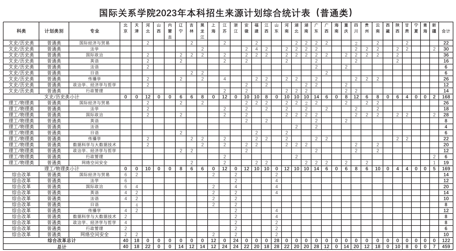 2023年国际关系学院各省招生计划及各专业招生人数是多少