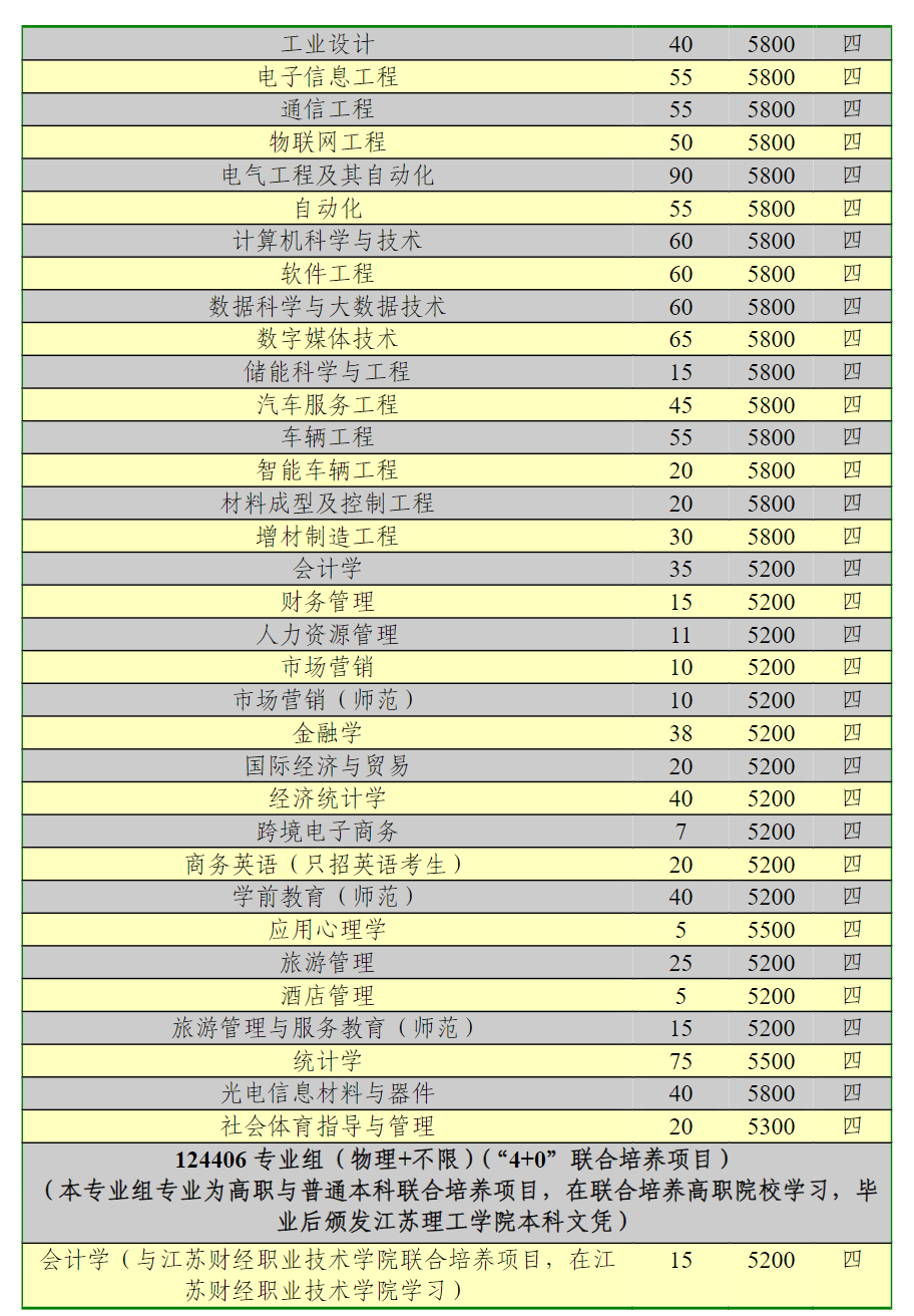 2023年招生计划及各专业招生人数