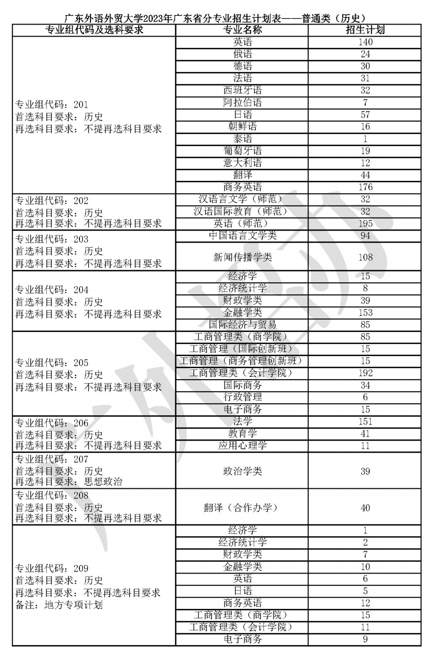 2023年招生计划及各专业招生人数