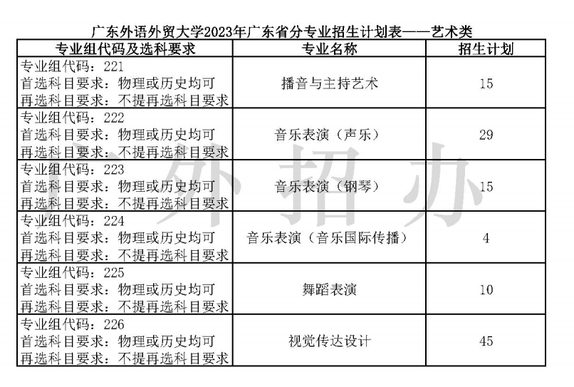 2023年招生计划及各专业招生人数