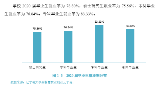 沈阳医学院就业率及就业前景怎么样,好就业吗？