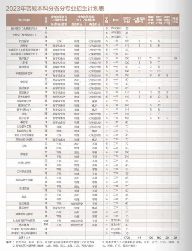 2023年招生计划及各专业招生人数
