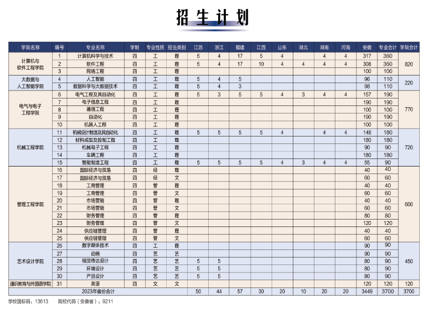 2023年招生计划及各专业招生人数