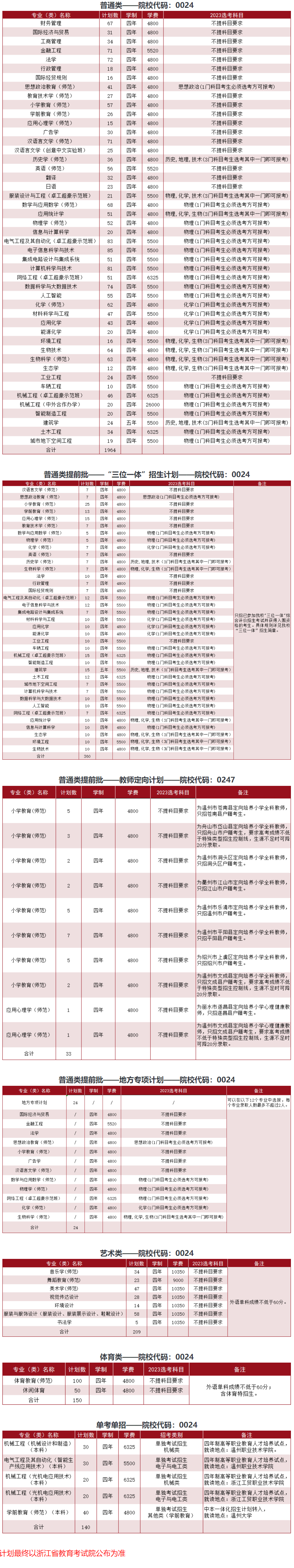 2023年招生计划及各专业招生人数