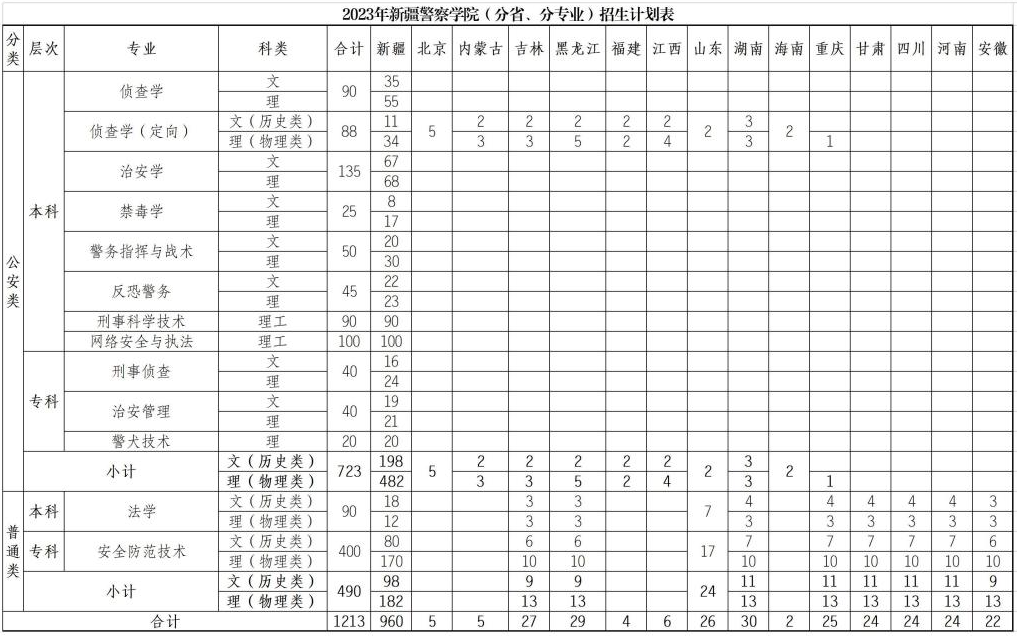 2023年招生计划及各专业招生人数