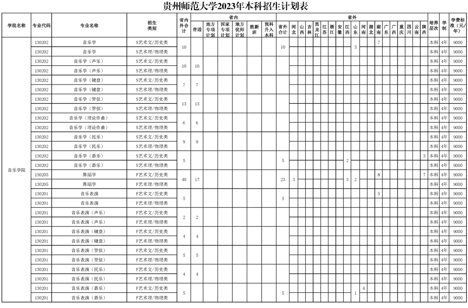 2023年招生计划及各专业招生人数