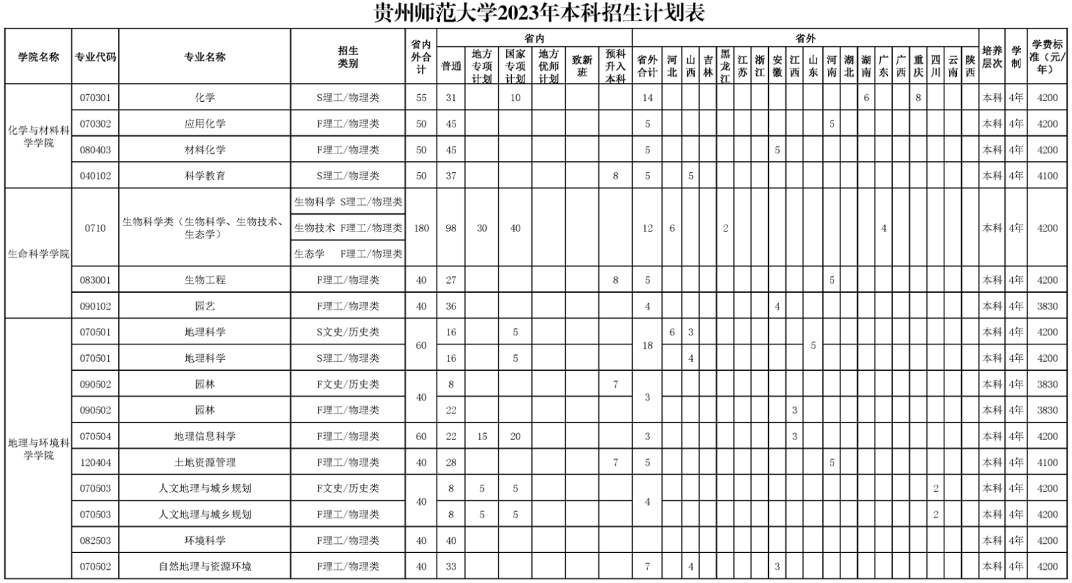 2023年招生计划及各专业招生人数