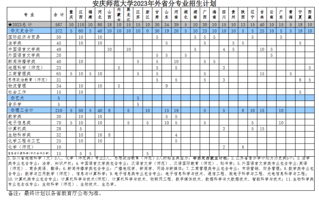 2023年招生计划及各专业招生人数