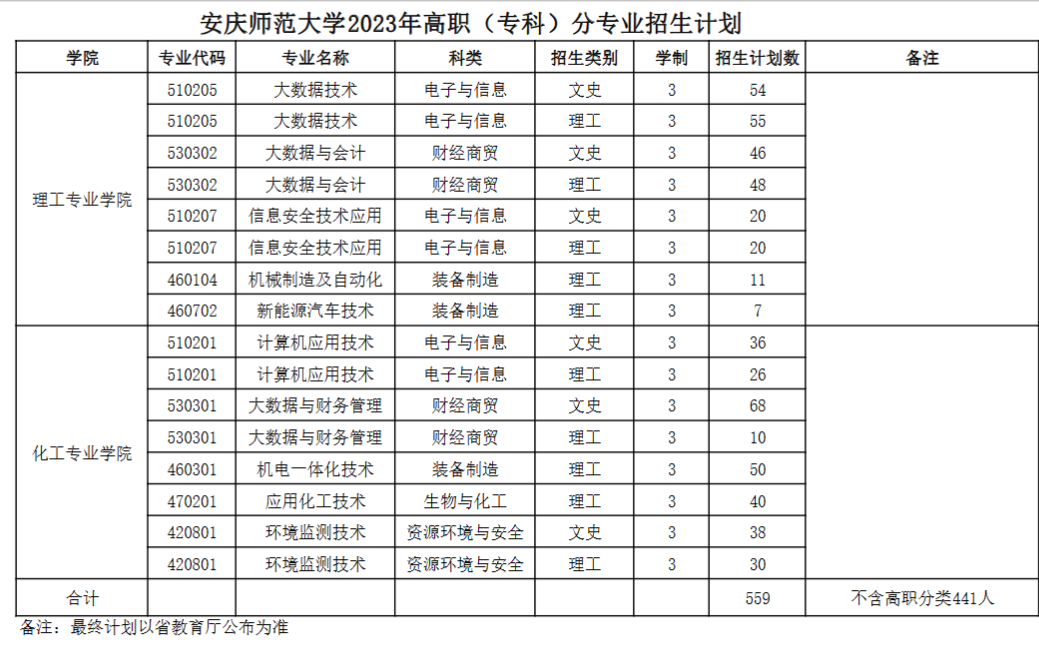 2023年招生计划及各专业招生人数