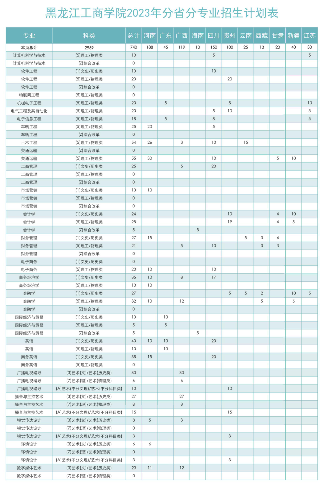 2023年招生计划及各专业招生人数