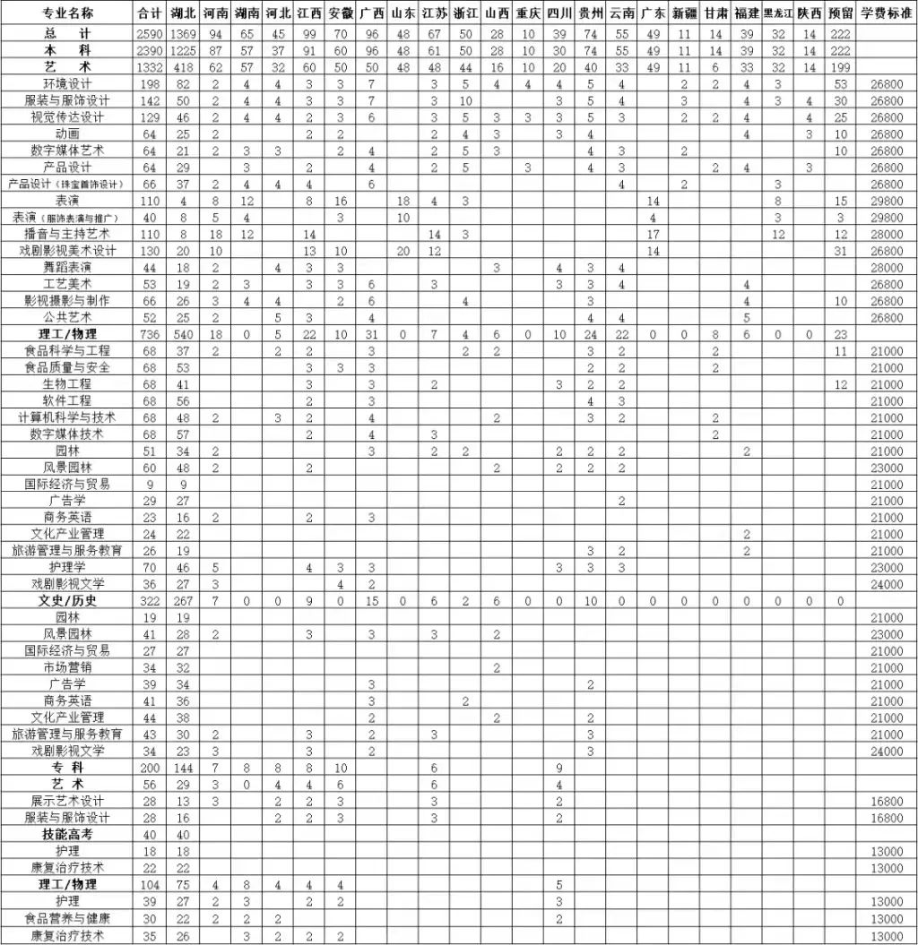 2023年招生计划及各专业招生人数