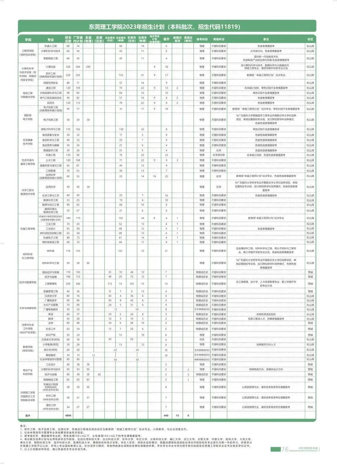 2023年招生计划及各专业招生人数