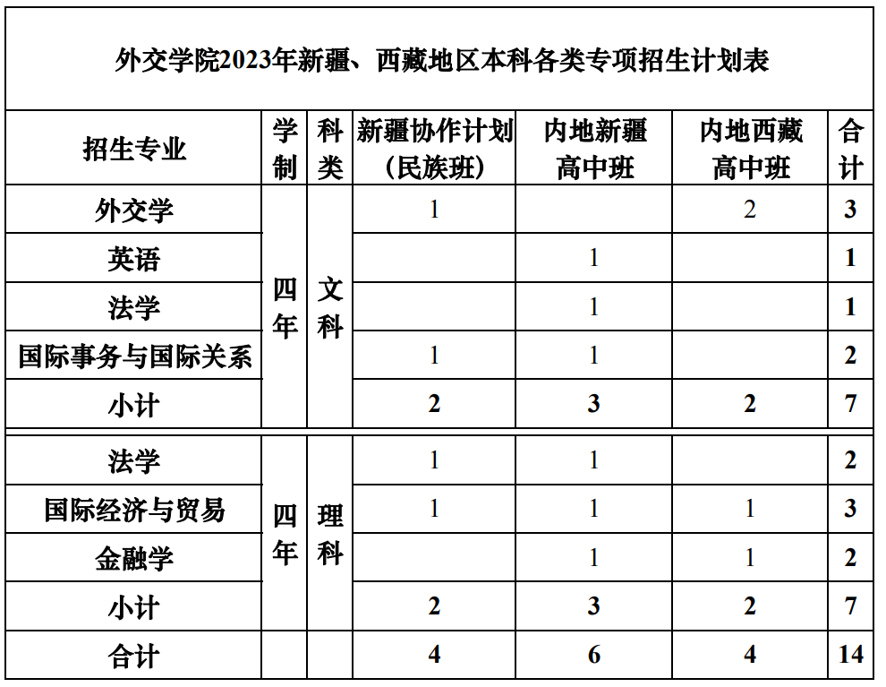 2023年招生计划及各专业招生人数