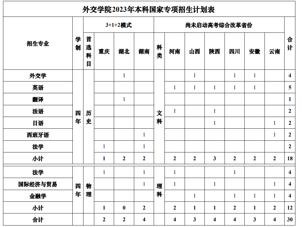 2023年招生计划及各专业招生人数