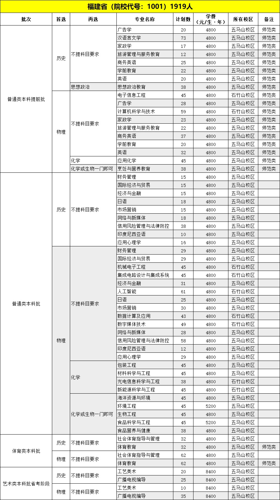 2023年招生计划及各专业招生人数