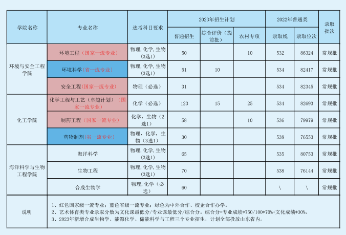 2023年招生计划及各专业招生人数