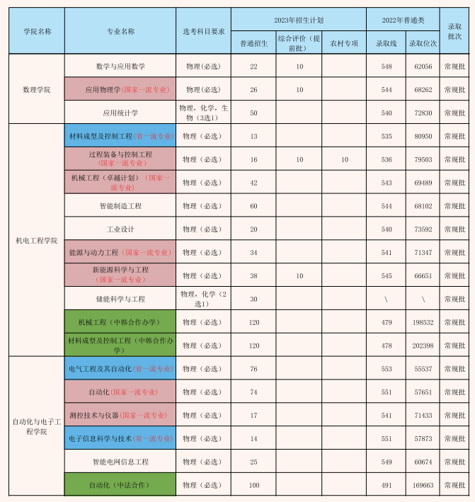 2023年招生计划及各专业招生人数