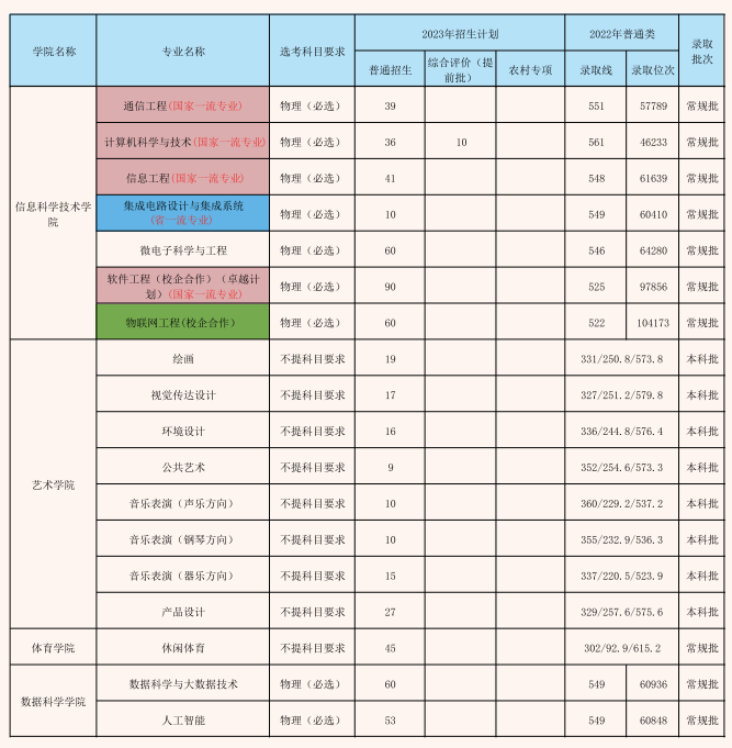 2023年招生计划及各专业招生人数